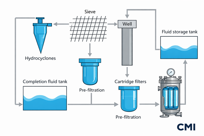 Completion Fluid Filtration for Oil and Gas Applications