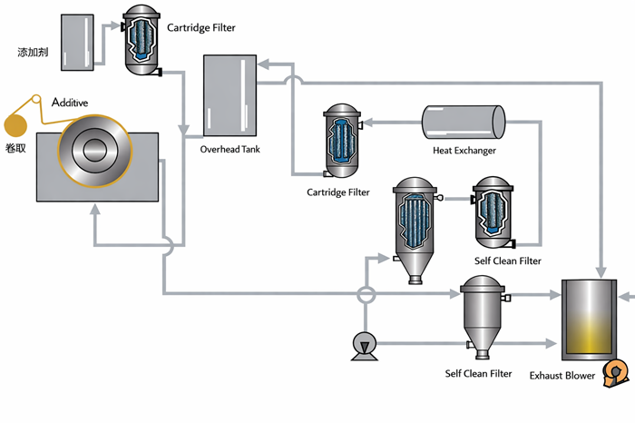 Electrolytic Copper Foil Filtration System Diagram