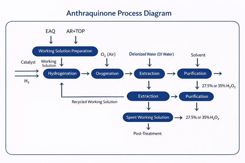 Hydrogen Peroxide H2O2 Production Filtration