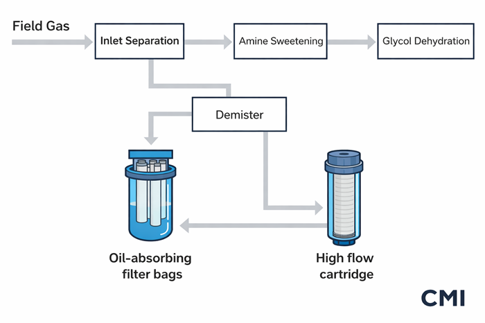 Produced Water Filtration for Oil and Gas Applications