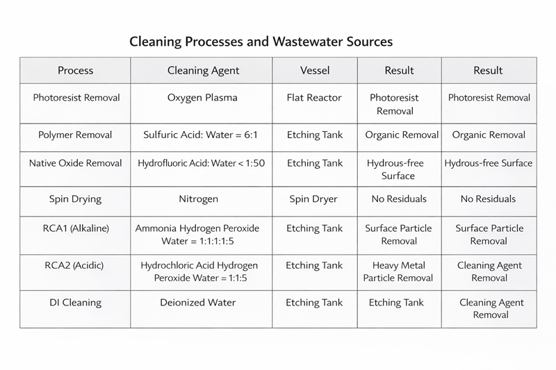 Semiconductor Wastewater Process