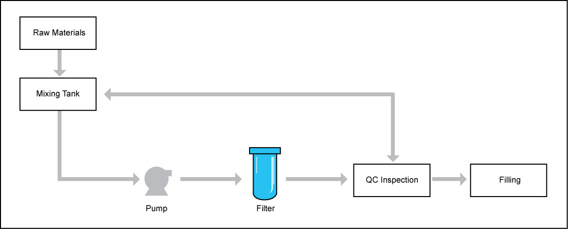 Ink Manufacturing Filtration System